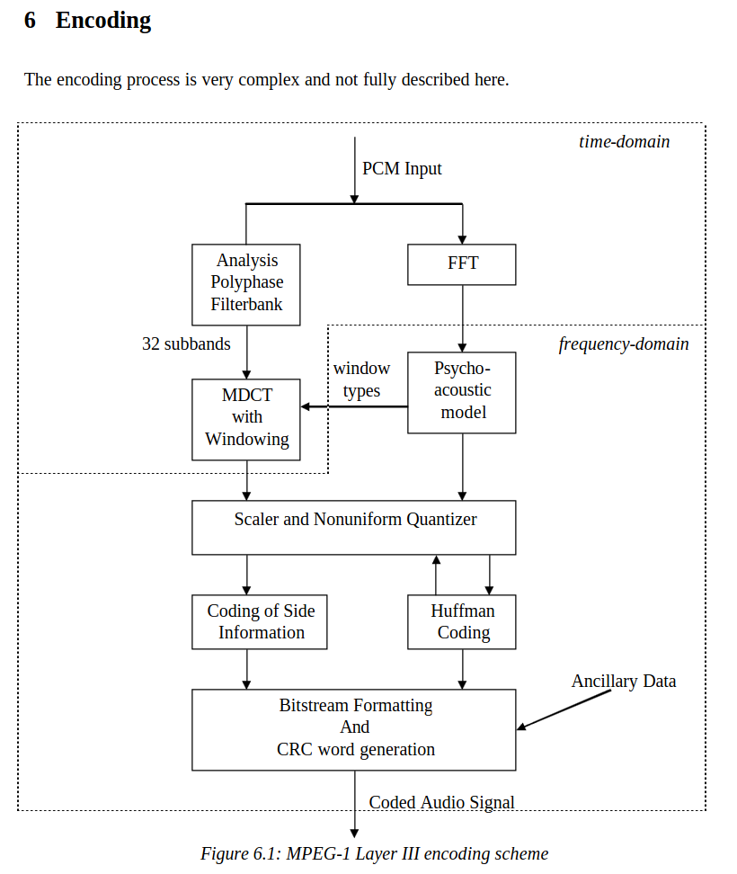 MP3 Encoding Algorithm